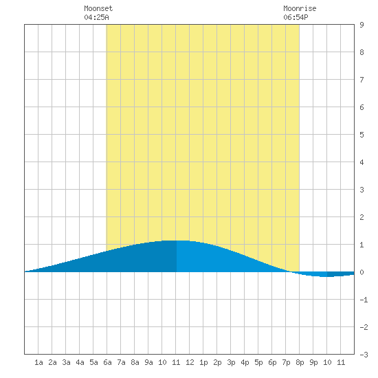 Independence Island tide chart for Monday, June 9, 2025