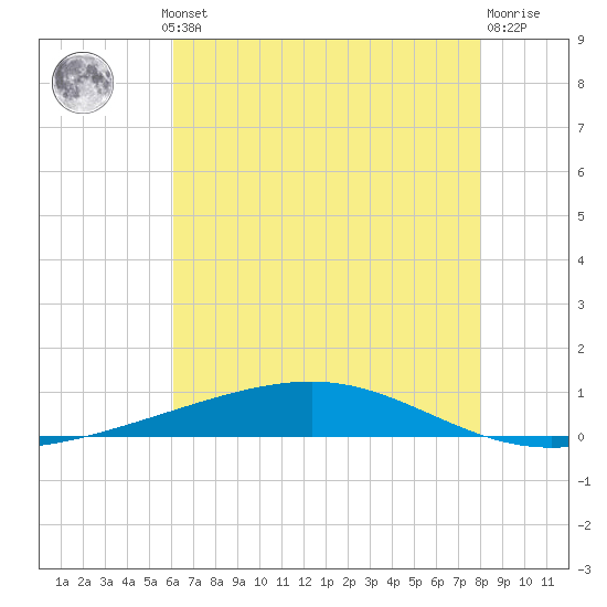 Independence Island tide chart for Thursday, July 10, 2025