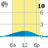 Independence Island tide chart for Thursday, July 10, 2025