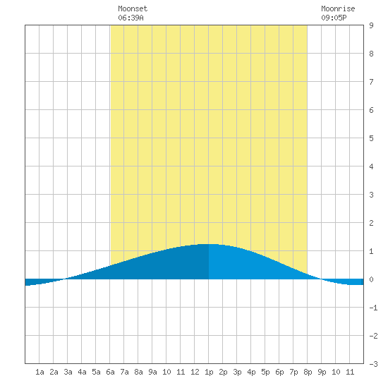 Independence Island tide chart for Friday, July 11, 2025