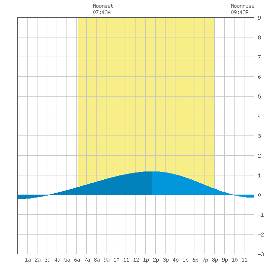 Independence Island tide chart for Saturday, July 12, 2025