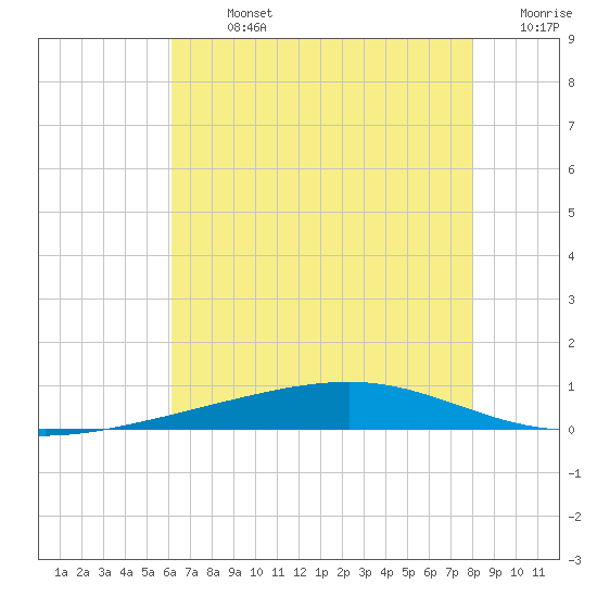 Independence Island tide chart for Sunday, July 13, 2025
