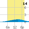 Independence Island tide chart for Monday, July 14, 2025
