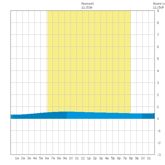 Independence Island tide chart for Wednesday, July 16, 2025