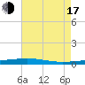Independence Island tide chart for Thursday, July 17, 2025