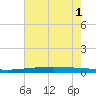 Independence Island tide chart for Tuesday, July 1, 2025