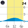 Independence Island tide chart for Thursday, July 24, 2025