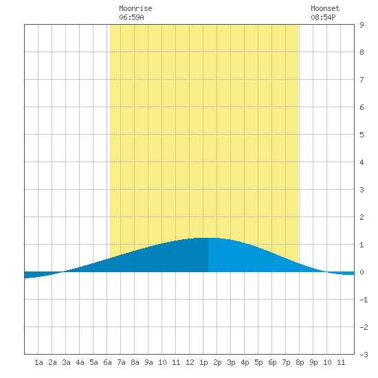 Independence Island tide chart for Friday, July 25, 2025