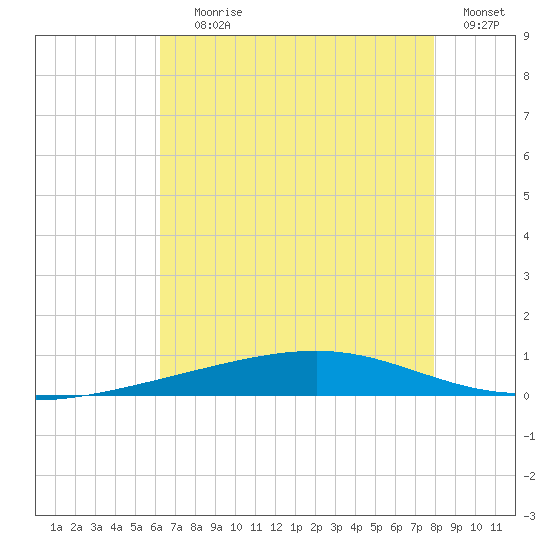 Independence Island tide chart for Saturday, July 26, 2025