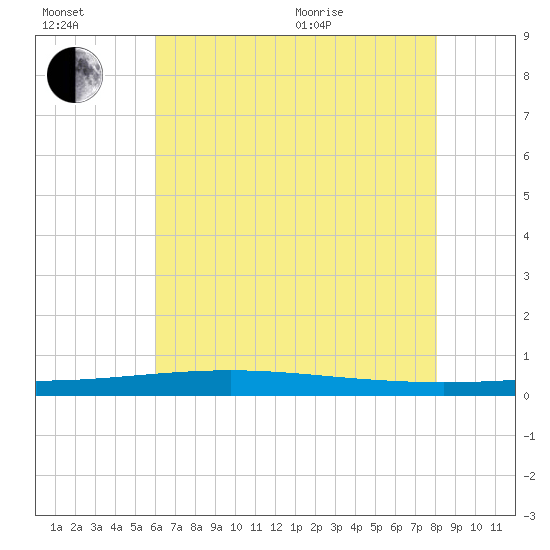Independence Island tide chart for Wednesday, July 2, 2025