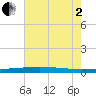 Independence Island tide chart for Wednesday, July 2, 2025
