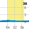 Independence Island tide chart for Wednesday, July 30, 2025
