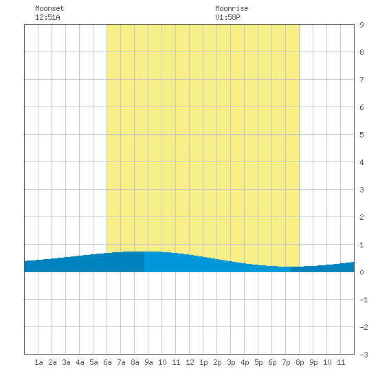 Independence Island tide chart for Thursday, July 3, 2025
