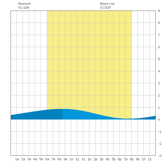 Independence Island tide chart for Friday, July 4, 2025