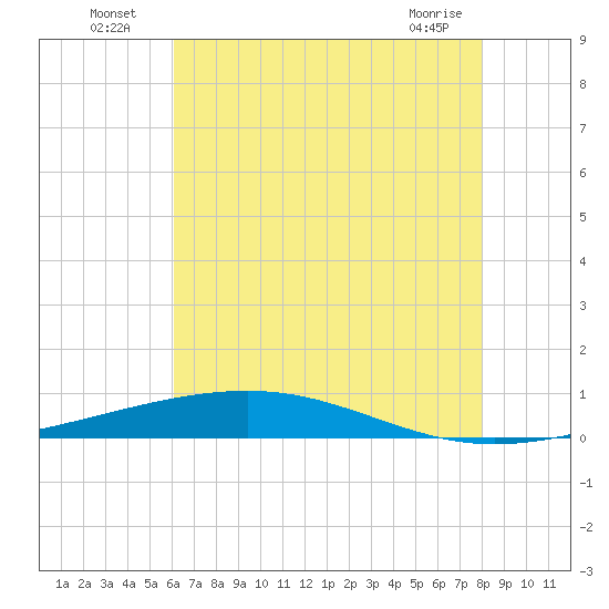 Independence Island tide chart for Sunday, July 6, 2025