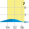 Independence Island tide chart for Monday, July 7, 2025