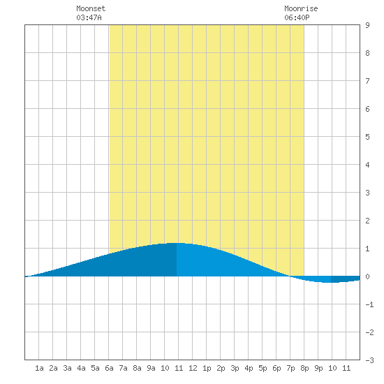 Independence Island tide chart for Tuesday, July 8, 2025