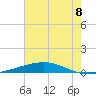 Independence Island tide chart for Tuesday, July 8, 2025