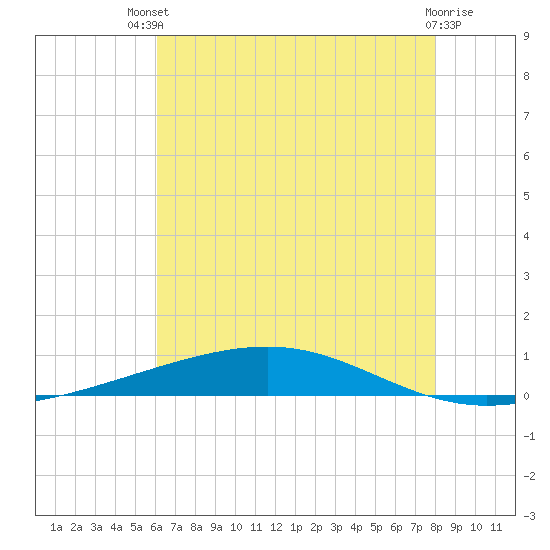Independence Island tide chart for Wednesday, July 9, 2025