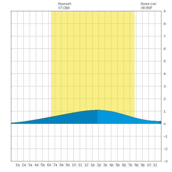 Independence Island tide chart for Sunday, August 10, 2025