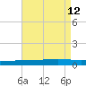 Independence Island tide chart for Tuesday, August 12, 2025