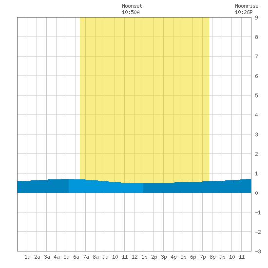 Independence Island tide chart for Wednesday, August 13, 2025