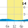 Independence Island tide chart for Thursday, August 14, 2025