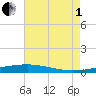 Independence Island tide chart for Friday, August 1, 2025