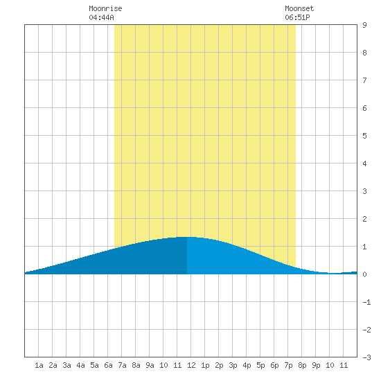 Independence Island tide chart for Thursday, August 21, 2025