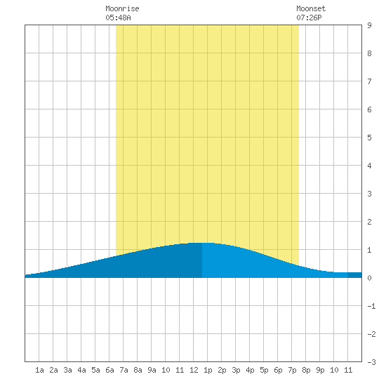 Independence Island tide chart for Friday, August 22, 2025