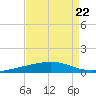 Independence Island tide chart for Friday, August 22, 2025