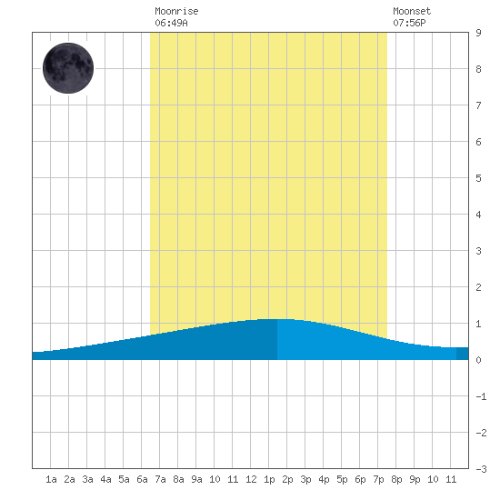 Independence Island tide chart for Saturday, August 23, 2025