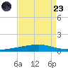 Independence Island tide chart for Saturday, August 23, 2025
