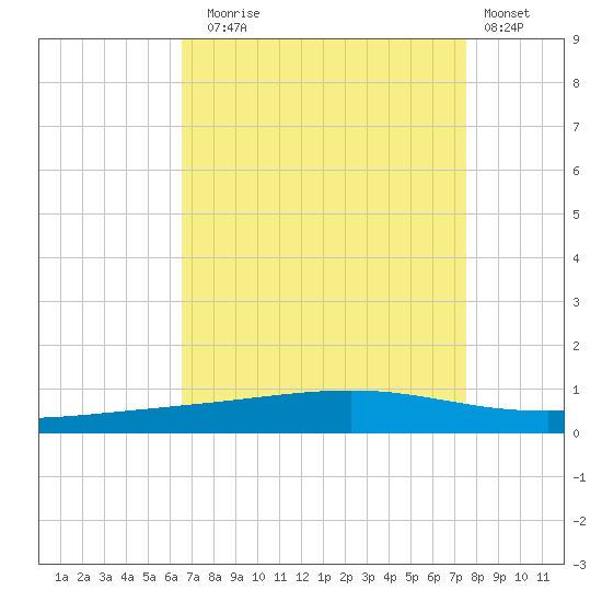Independence Island tide chart for Sunday, August 24, 2025