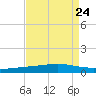 Independence Island tide chart for Sunday, August 24, 2025