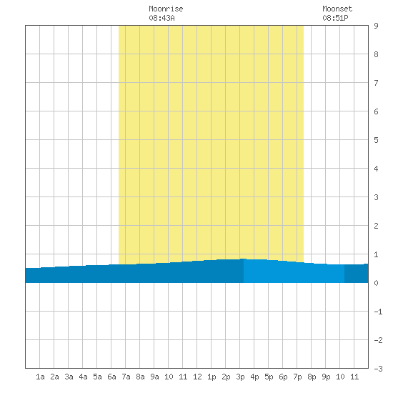 Independence Island tide chart for Monday, August 25, 2025