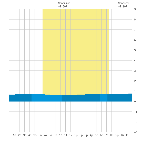 Independence Island tide chart for Tuesday, August 26, 2025