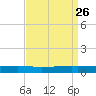 Independence Island tide chart for Tuesday, August 26, 2025
