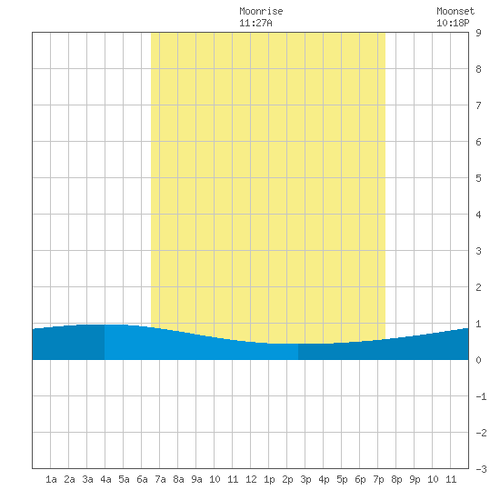 Independence Island tide chart for Thursday, August 28, 2025