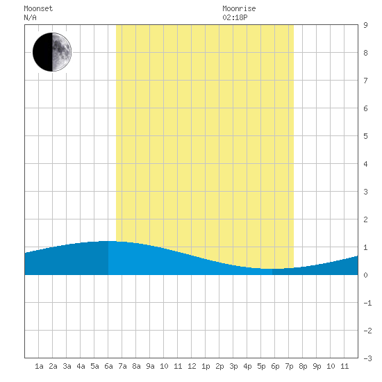 Independence Island tide chart for Sunday, August 31, 2025