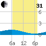 Independence Island tide chart for Sunday, August 31, 2025