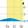 Independence Island tide chart for Monday, August 4, 2025