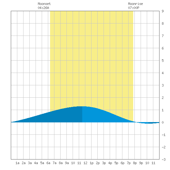 Independence Island tide chart for Thursday, August 7, 2025