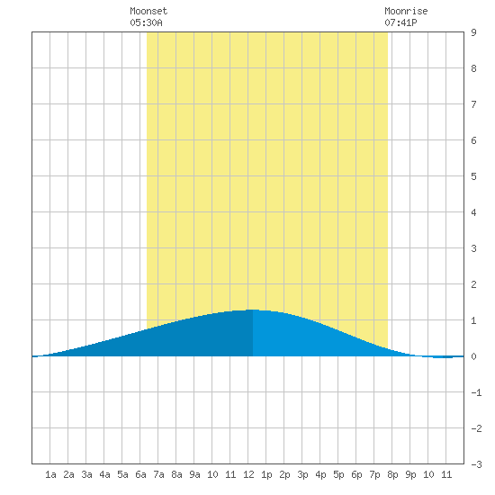 Independence Island tide chart for Friday, August 8, 2025