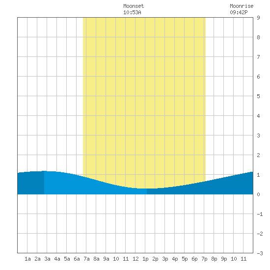 Independence Island tide chart for Thursday, September 11, 2025