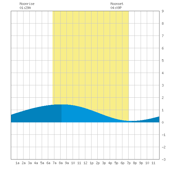 Independence Island tide chart for Tuesday, September 16, 2025