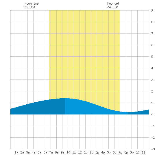 Independence Island tide chart for Wednesday, September 17, 2025