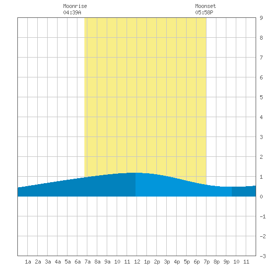 Independence Island tide chart for Friday, September 19, 2025