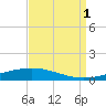 Independence Island tide chart for Monday, September 1, 2025