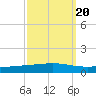 Independence Island tide chart for Saturday, September 20, 2025
